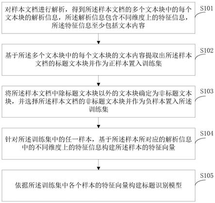 一种用于构建标题识别模型的方法、装置、电子设备以及存储介质与流程