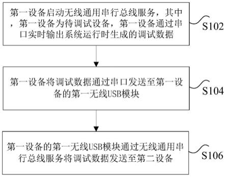 调试数据的传输方法和装置与流程