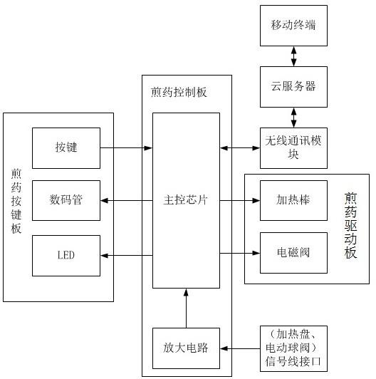 一种煎药包装机的煎药控制装置的制作方法