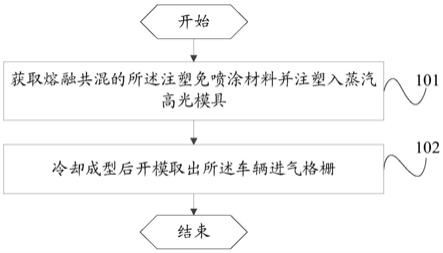 一种注塑免喷涂材料及运用其制备的车辆进气格栅的制作方法