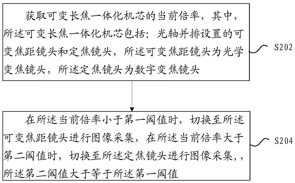 切换镜头的方法及可变长焦一体化机芯与流程