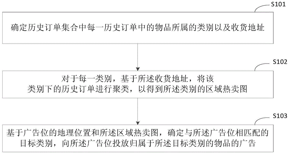 广告投放方法和装置与流程