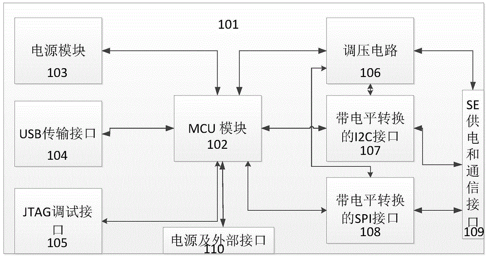 一种多接口SE芯片验证装置的制作方法