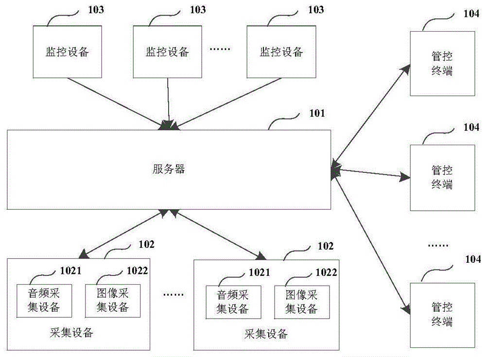 一种监控系统、方法、装置、设备和介质与流程