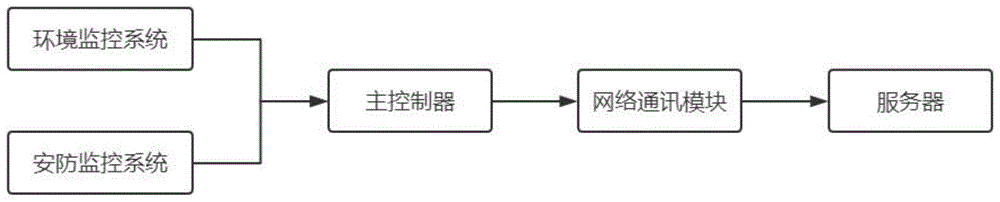 一种用于无人值守变电站的综合智能监控系统的制作方法