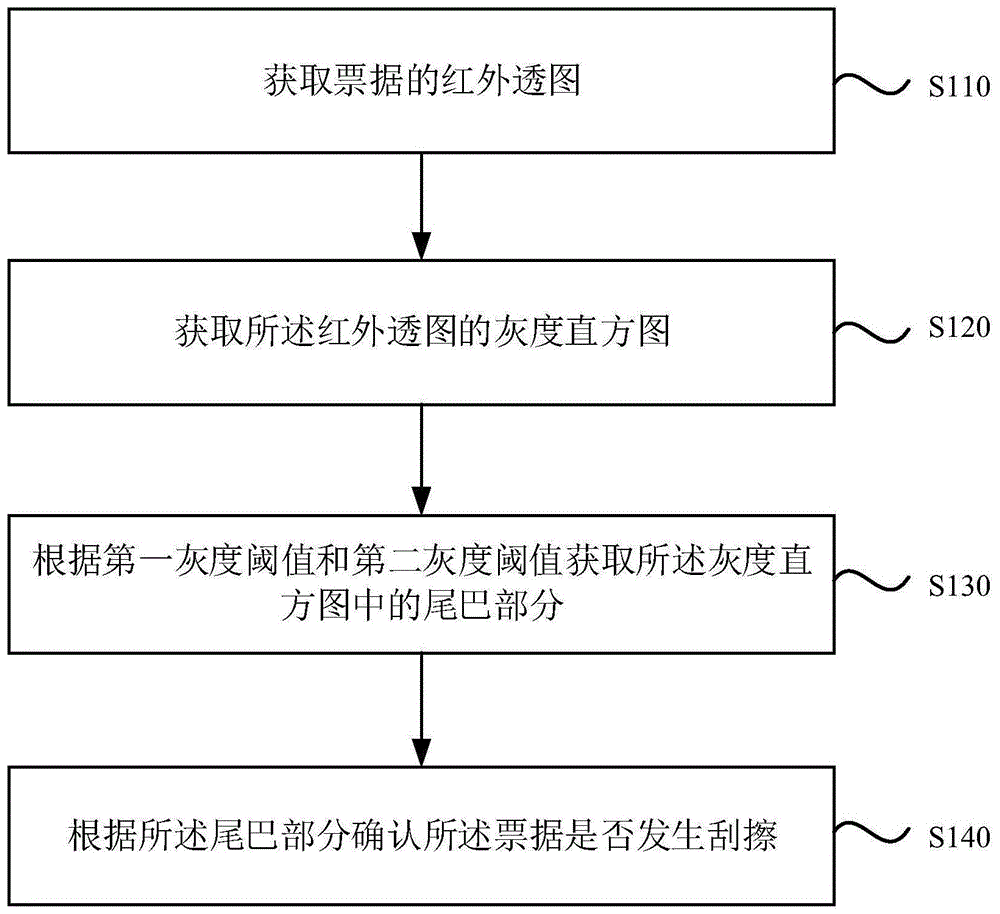 一种票据检测方法、装置、终端和存储介质与流程