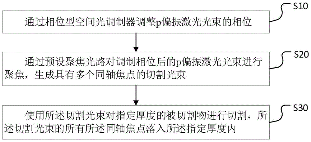 激光切割方法、装置、计算机设备及存储介质与流程