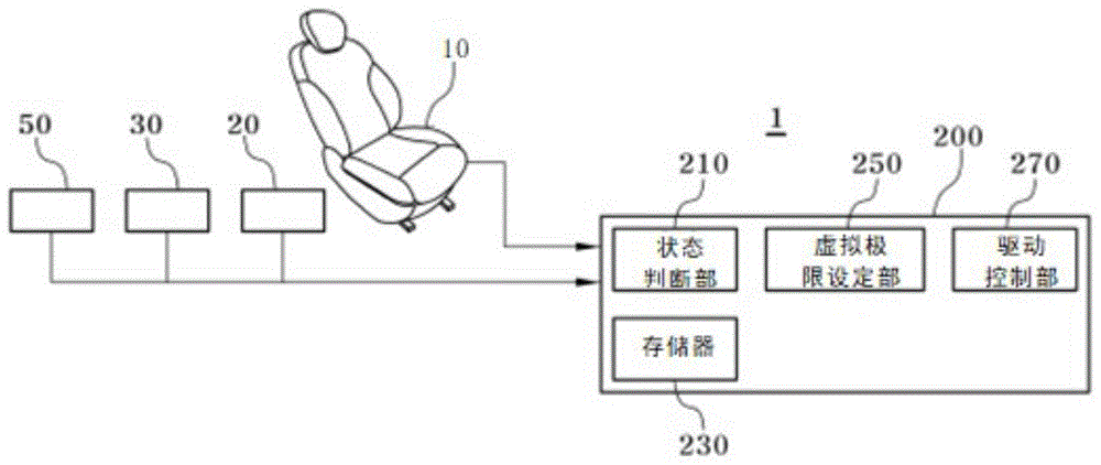 座椅的操作区间设定系统的制作方法