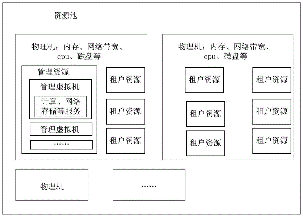 一种对资源池中的管理资源调整的方法及装置与流程