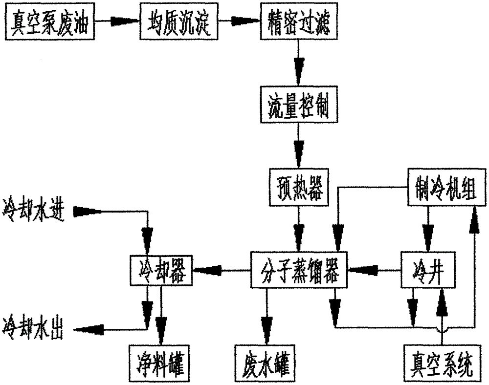 一种真空泵废油的再生利用装置的制作方法