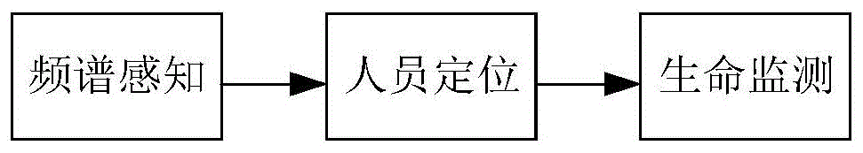 基于频谱感知和超宽带雷达的井下人员生命体征监测方法