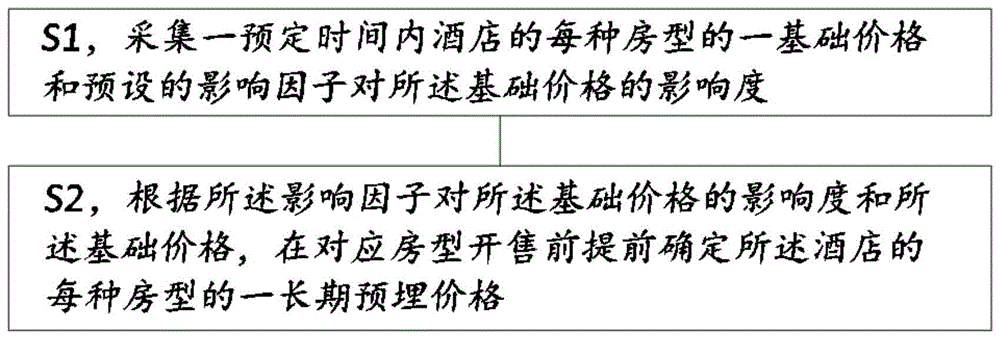 一种酒店的定价系统、方法及计算机装置与流程