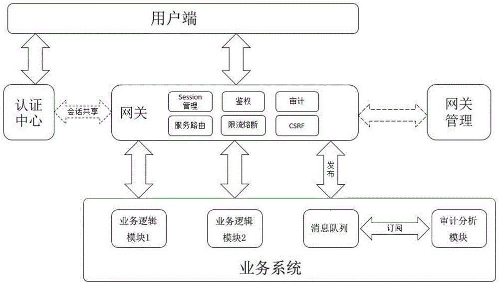 一种实现统一鉴权的工具及方法与流程