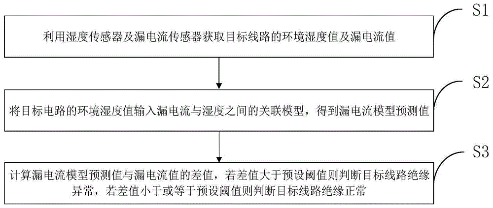 基于供电线路漏电流与湿度关系辨识的供电线路绝缘状态评估的制作方法