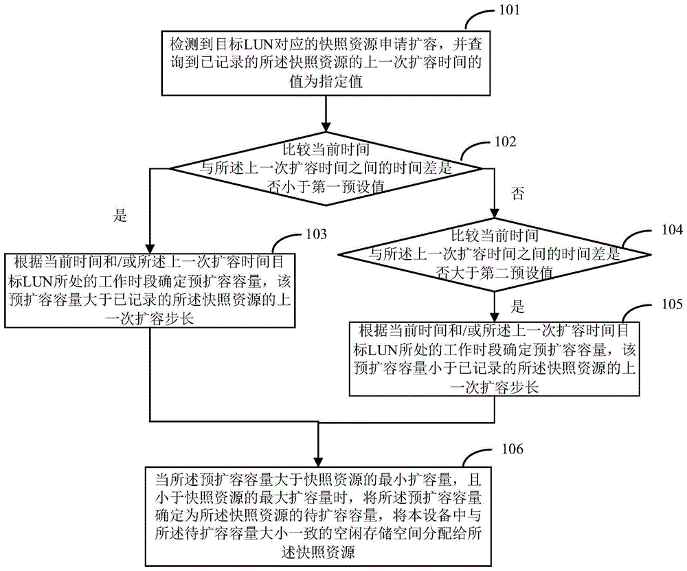 一种存储空间分配方法、装置与流程