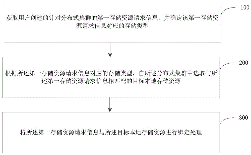 存储资源配置方法、存储资源控制器及调度系统与流程