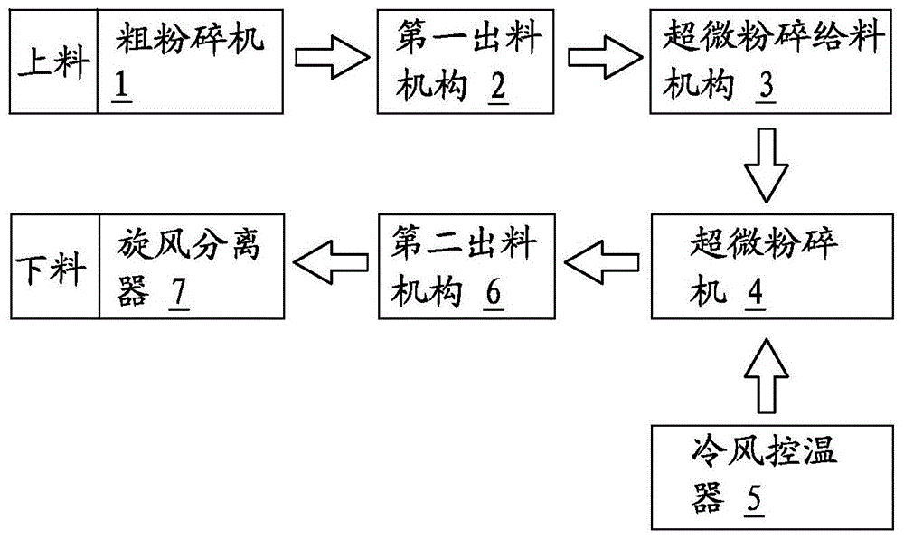 一种超微粉碎生产线的制作方法