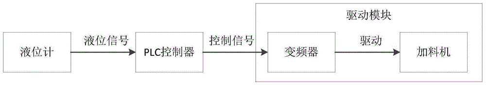 液位控制系统和方法及玻璃窑炉与流程