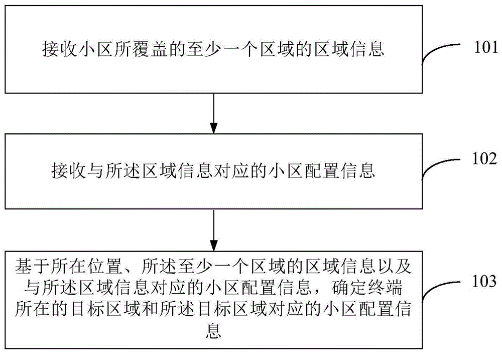 确定小区配置的方法及装置、存储介质与流程