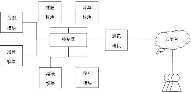 一种智慧农业整体管理系统的制作方法