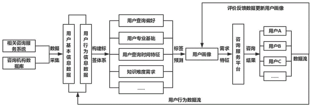 一种面向咨询服务系统的用户画像构建方法