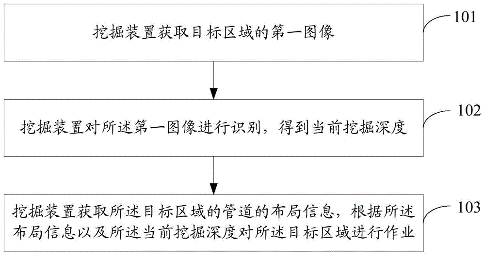 管道挖掘方法及相关产品与流程