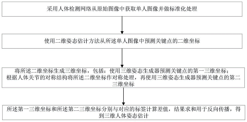 一种三维人体姿态估计方法及计算机可读存储介质