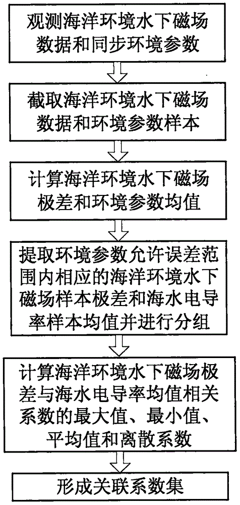 一种判断海洋环境磁场与海水电导率关联方法与流程