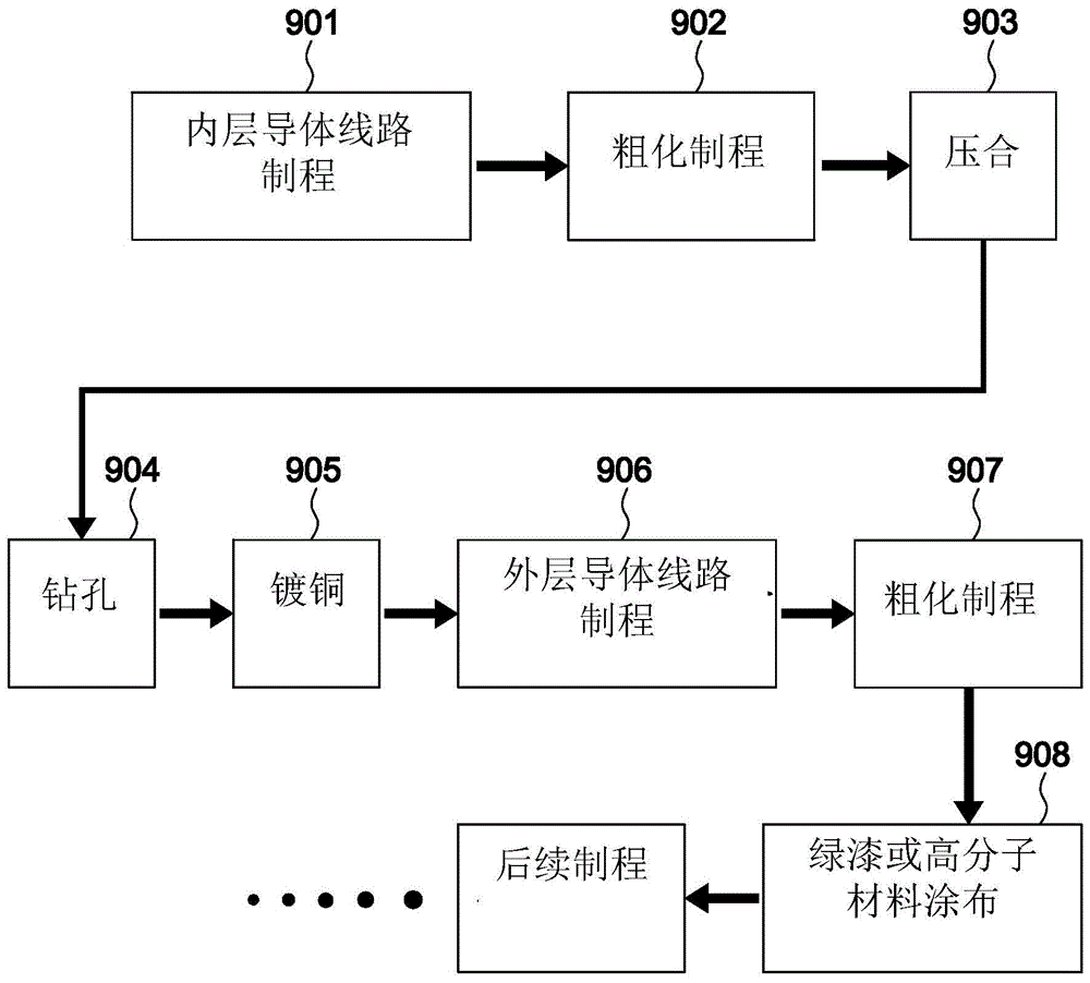 降低电路板导体信号损失的结构的制作方法