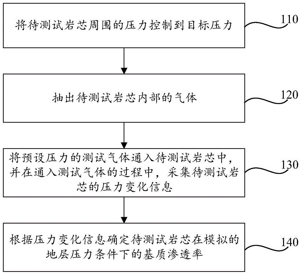 岩芯覆压基质渗透率的测试方法及装置