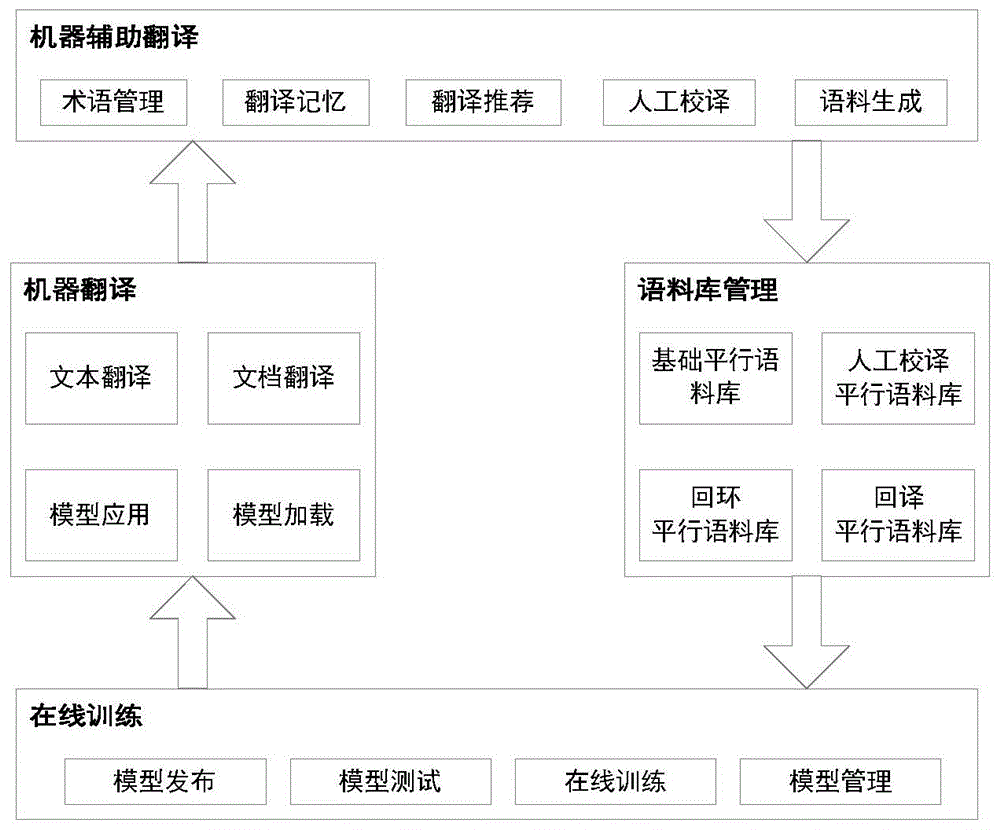 一种基于人机交互机器翻译系统及其自动优化方法与流程