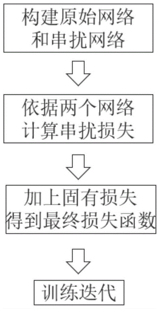 一种适用于光电存算一体处理单元串扰的训练方法