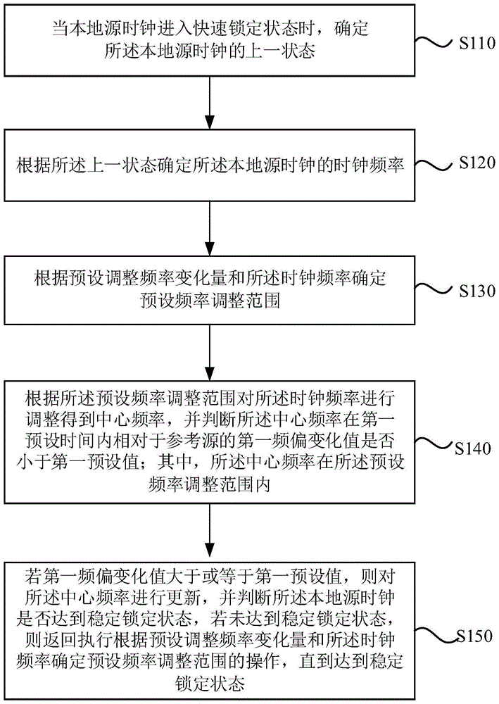 一种时钟锁定的方法、装置、设备以及存储介质与流程