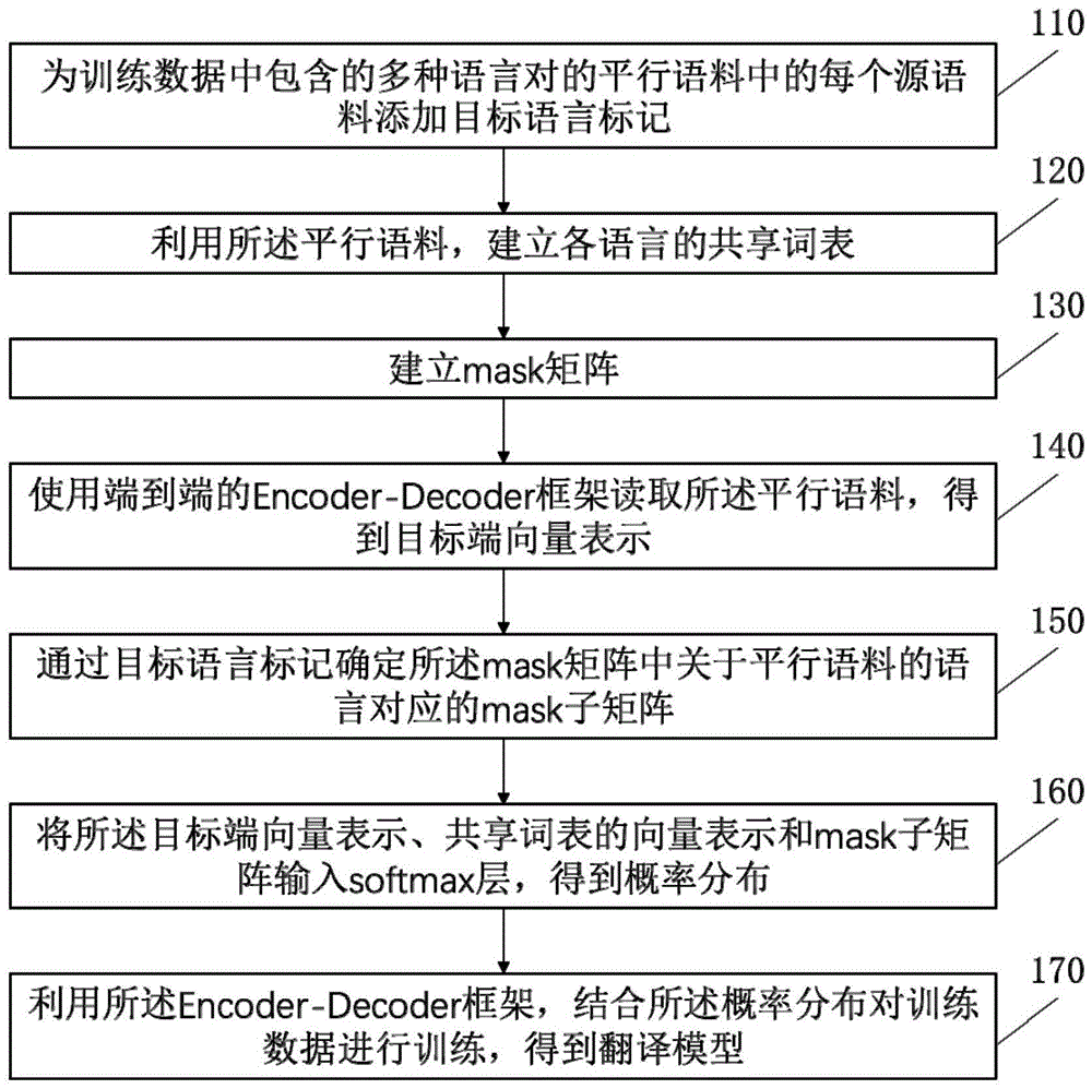 一种机器翻译模型的训练方法、系统、设备及存储介质与流程