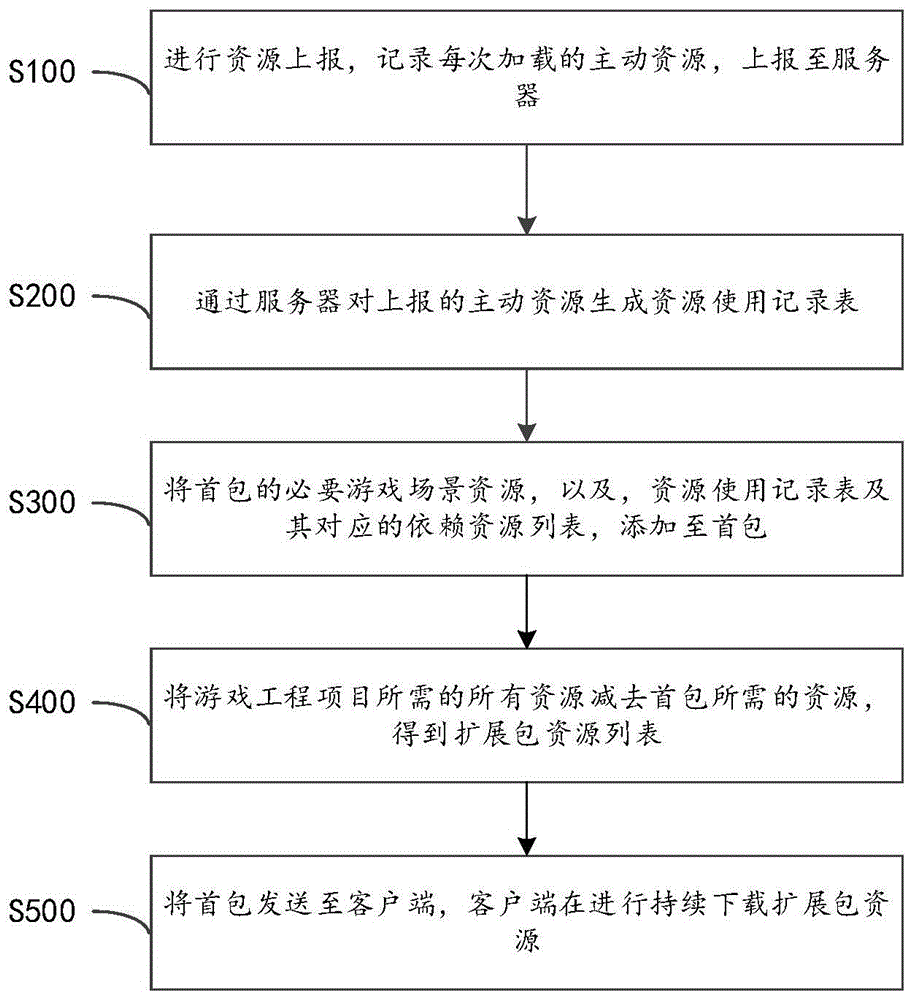 降低手机游戏首包的方法、装置及介质与流程