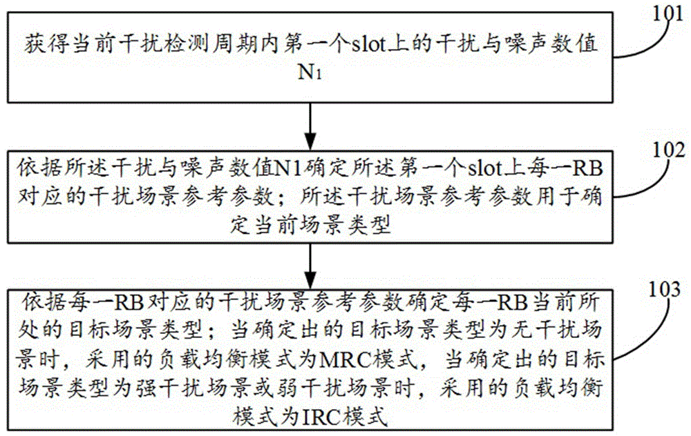 一种干扰抑制方法、装置及设备与流程