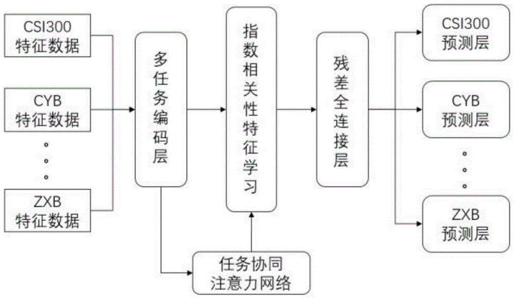 基于多任务学习和多指数协同注意力机制的股市预测方法与流程