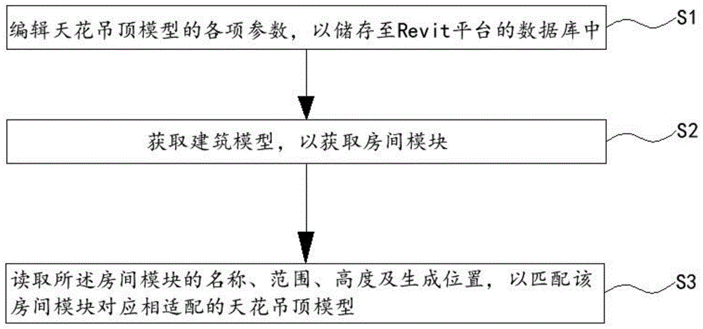 一种基于房间信息自动生成天花吊顶模型的方法及装置与流程