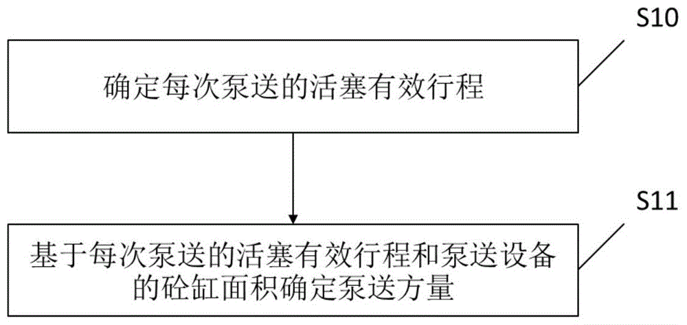 用于确定泵送设备的泵送方量的方法和装置及泵送设备与流程