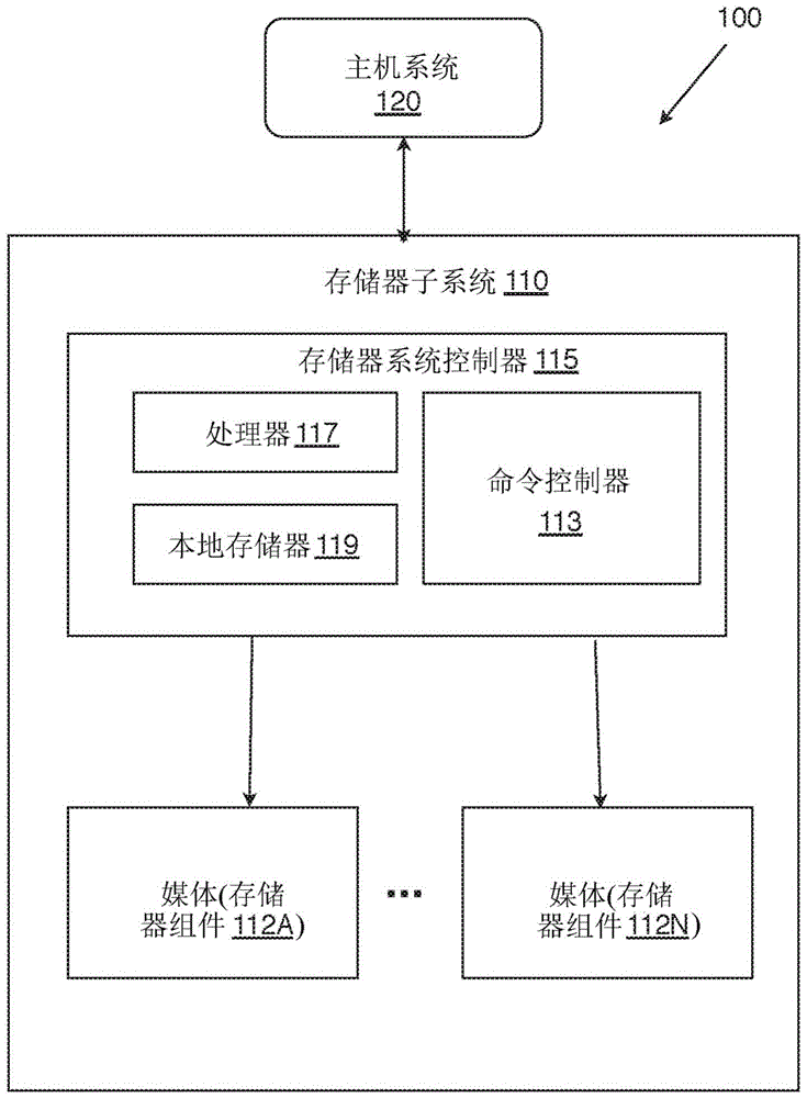 增加用于命令调度的带宽的存储器子系统的制作方法