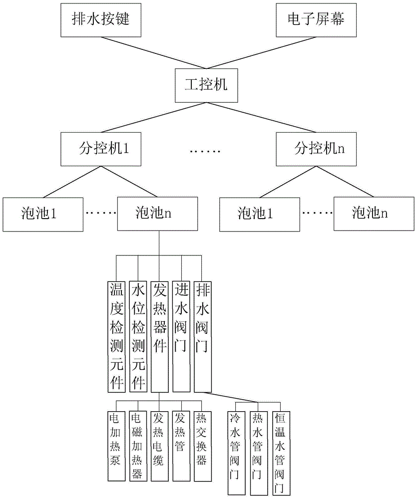 温泉泡池自动化集中控制系统的制作方法