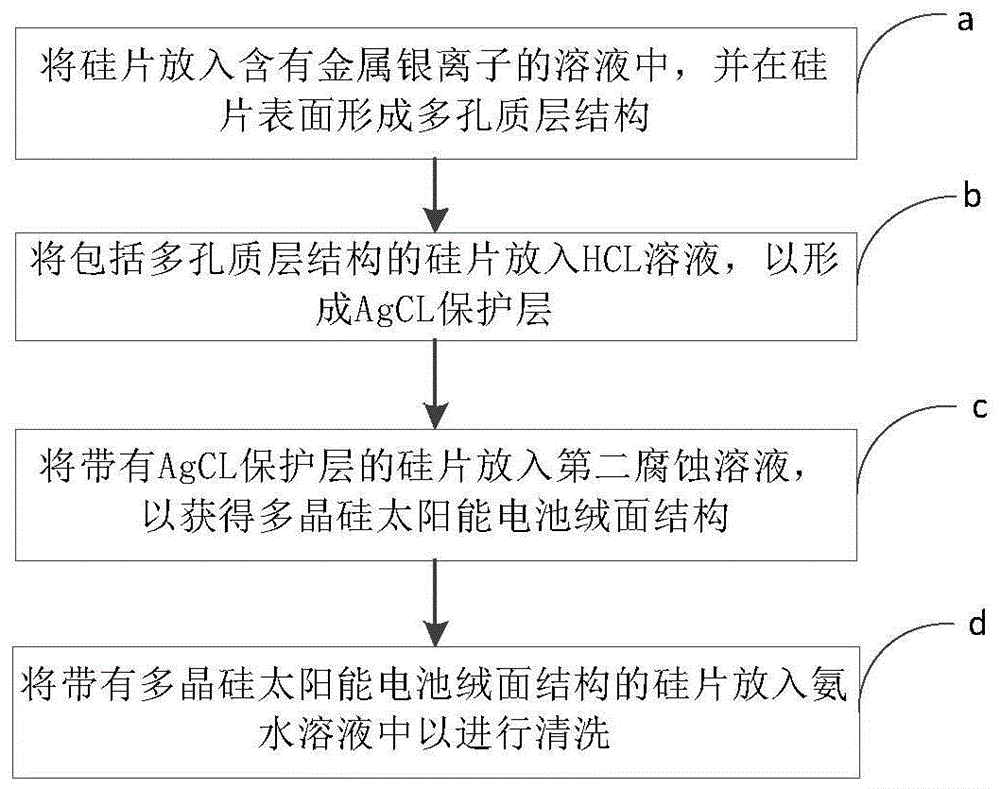 多晶硅太阳能电池及制备方法以及制备其绒面结构的方法与流程