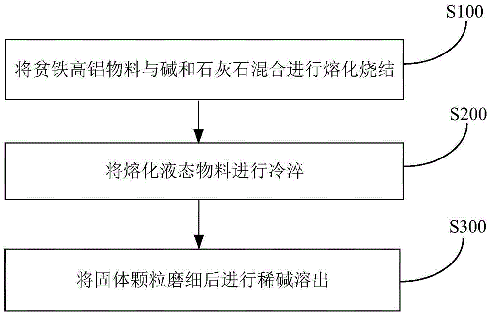 贫铁高铝物料加碱增钙的液态熔融烧结-冷淬方法与流程