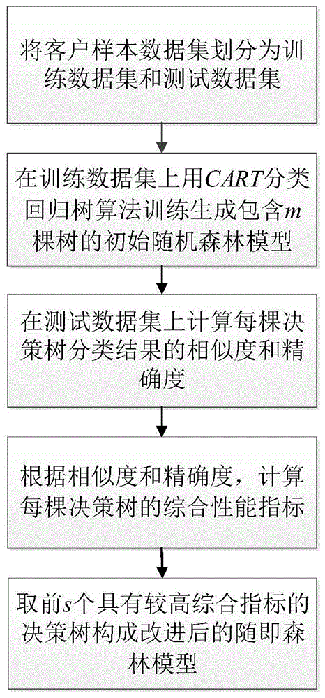 基于改进随机森林的客户信用分类方法