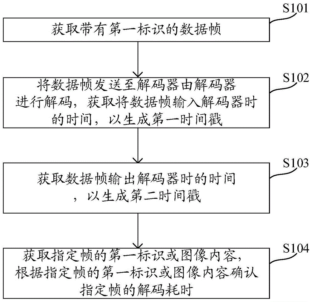 计算解码耗时的方法、计算编码耗时的方法及其相关装置与流程