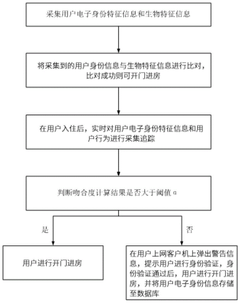 一种自助办理酒店入住的方法与流程