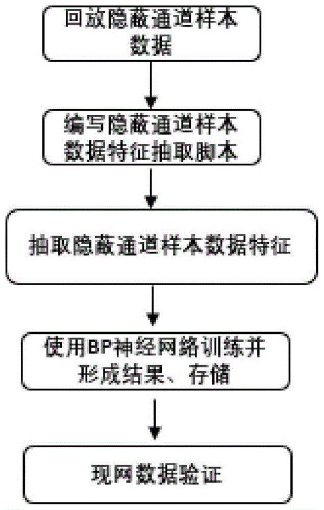 一种通讯协议隐蔽通道检测方法与流程