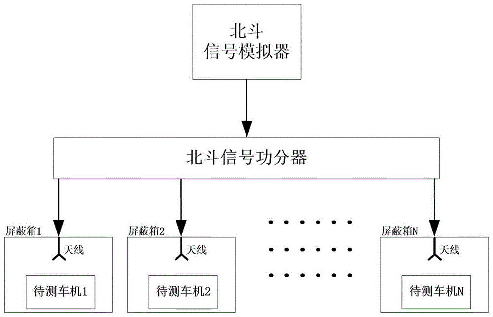 用于车载设备的北斗导航信号测试系统的制作方法