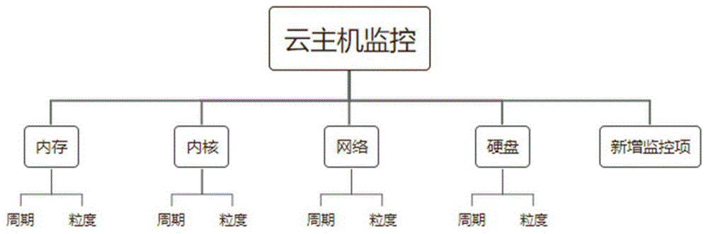 一种基于ceilometer可实时监控资源测量数据的方法与流程