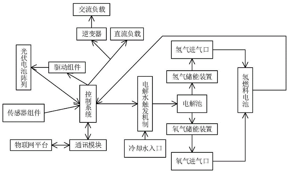 一种智能光伏发电装置及其控制方法